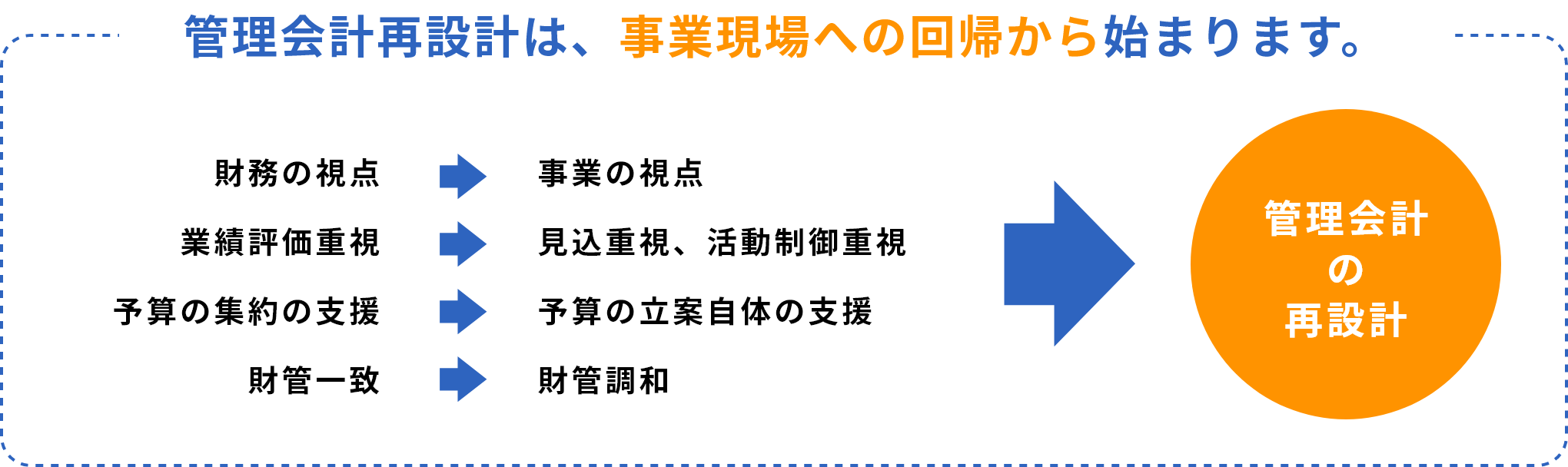 管理会計再設計は、事業現場への回帰から始まります。