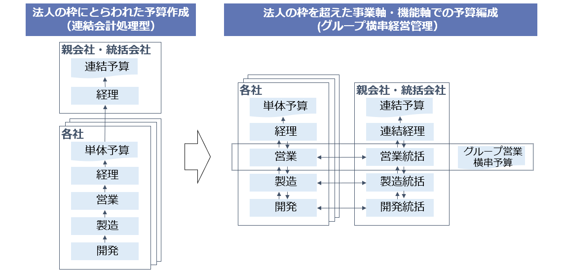 連結会計処理型・グループ横串経営管理型のイメージ